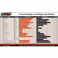 Farine pour la pêche au coup active baits ttx fin 1kg