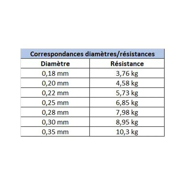 Fluorocarbone Evok Tactikal Super Line 150m