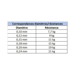 Pack Canne Evok Prediction 1.83m, 5-25g + Moulinet Prediction 2500Fd + Tresse + Fluorocarbone